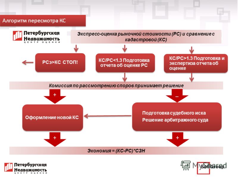 70 кадастровой стоимости квартиры. Оценка земельного участка для оспаривания кадастровой стоимости. Сравнение кадастровой и рыночной стоимости. Алгоритм оспаривания кадастровой стоимости земельного участка. Блок схема оспаривания кадастровой стоимости.