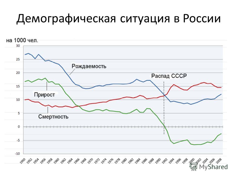 Демографическая картина в россии по годам