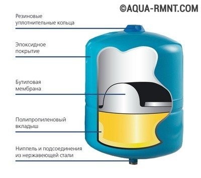 Расширительный бак для системы водоснабжения