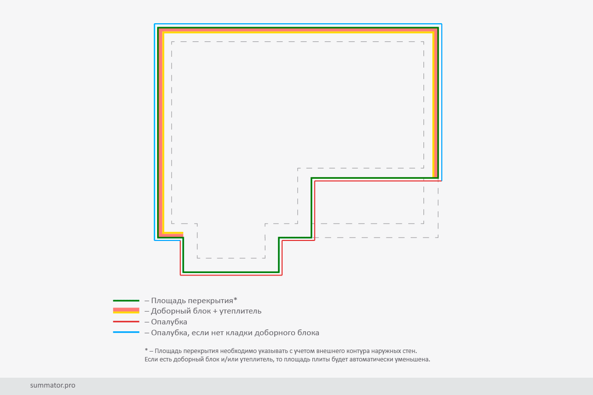  Периметр утепления и/или кладки доборных блоков