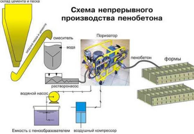 производство пеноблоков