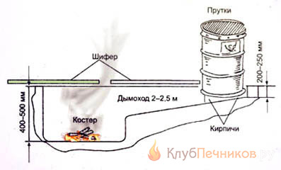 Устройство коптильни для холодного копчения