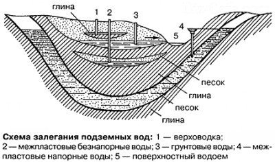 Уровень грунтовых вод