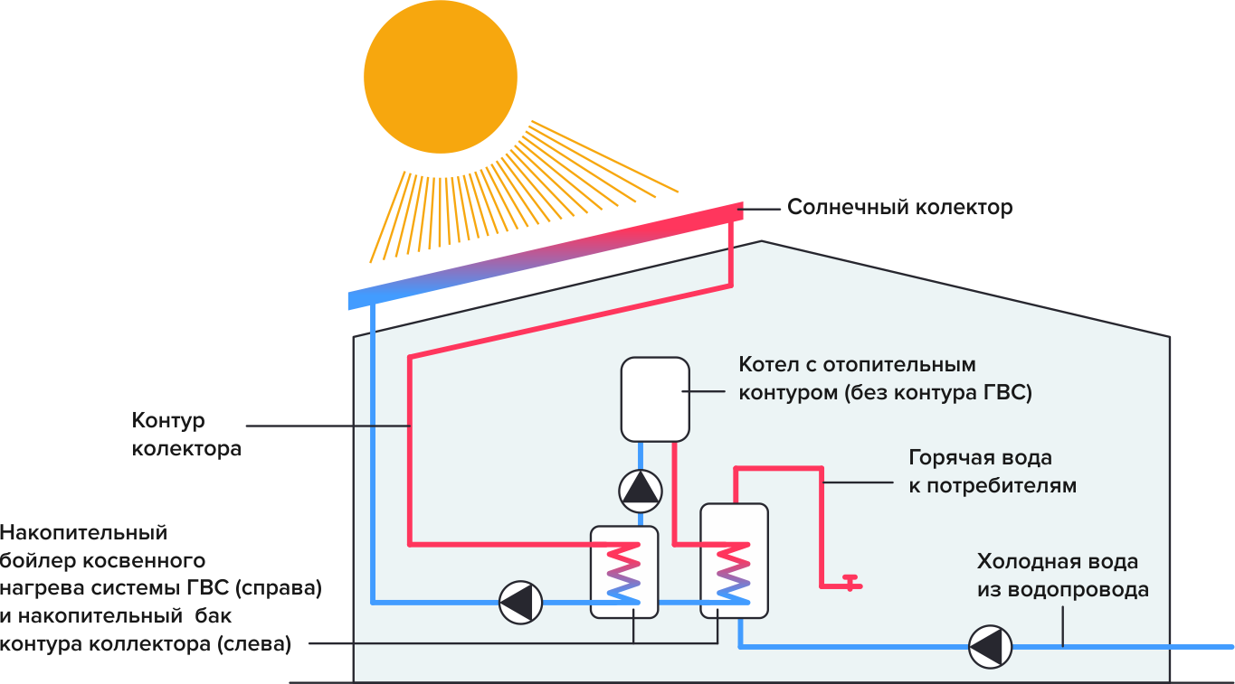 Горячая вода в доме. Схема подключения солнечного коллектора к системе ГВС. Схема подключения солнечного коллектора к системе отопления. Схема подключения солнечного бойлера. Схема подключения гелиосистемы.