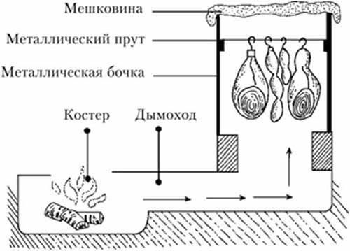 Схема коптильни холодного копчения