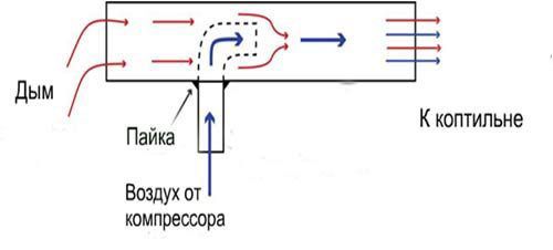 Схема процесса копчения