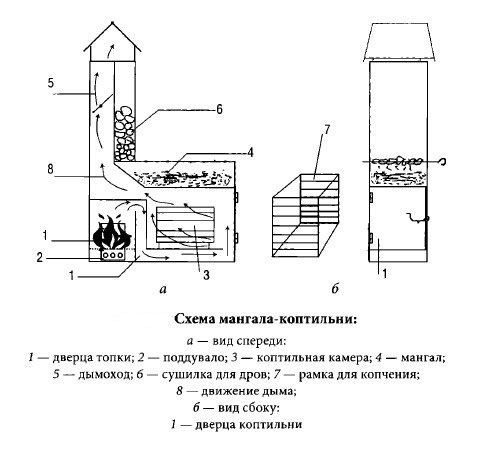 Схема простой коптильни