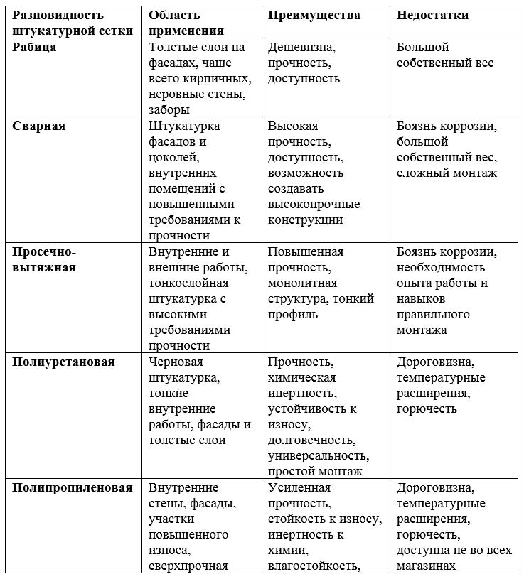 Виды и особенности строительных сеток