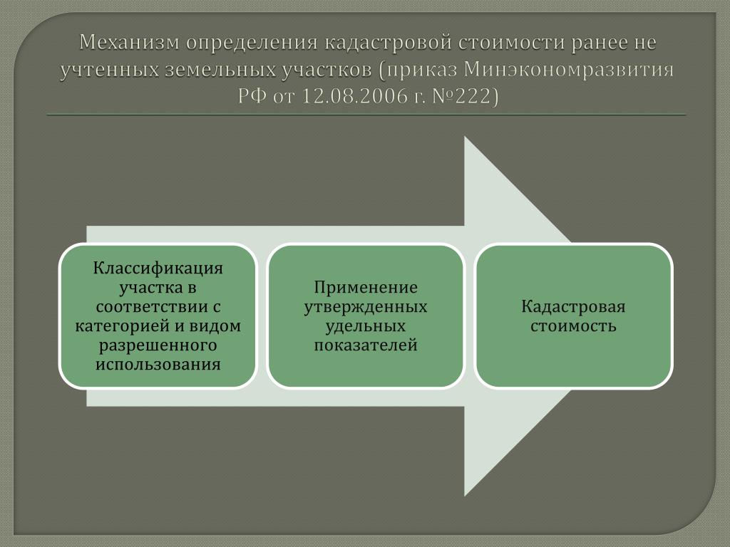 Оспаривание кадастровой стоимости земельного участка