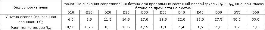 Расчетные значения сопротивления бетона сжатию (СП 52-101-2003)