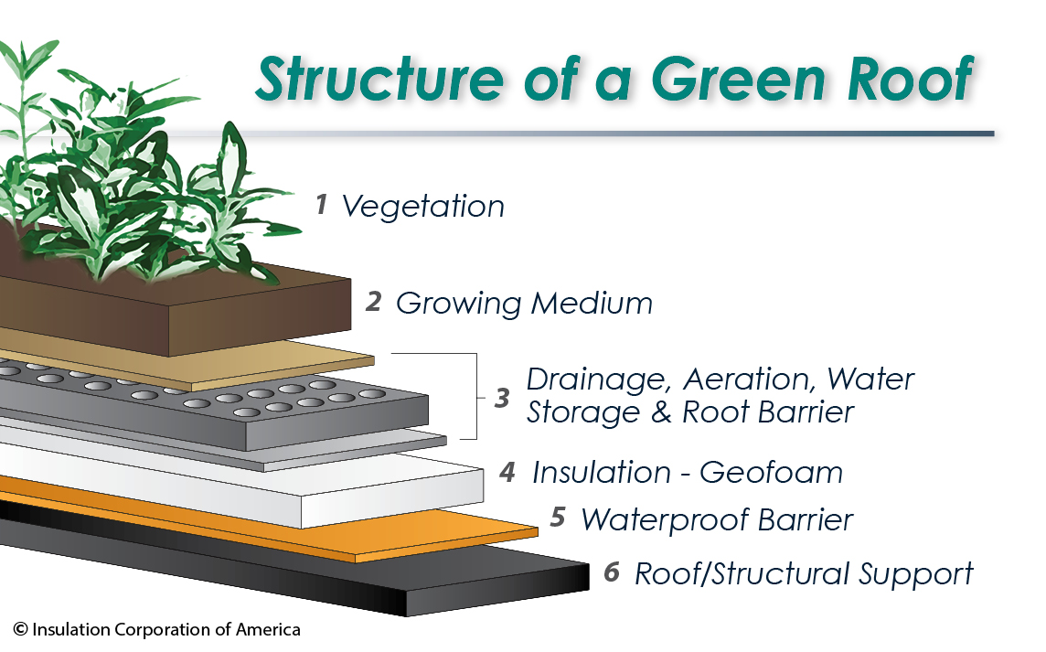Structure of a Green Roof - Geofoam insulation
