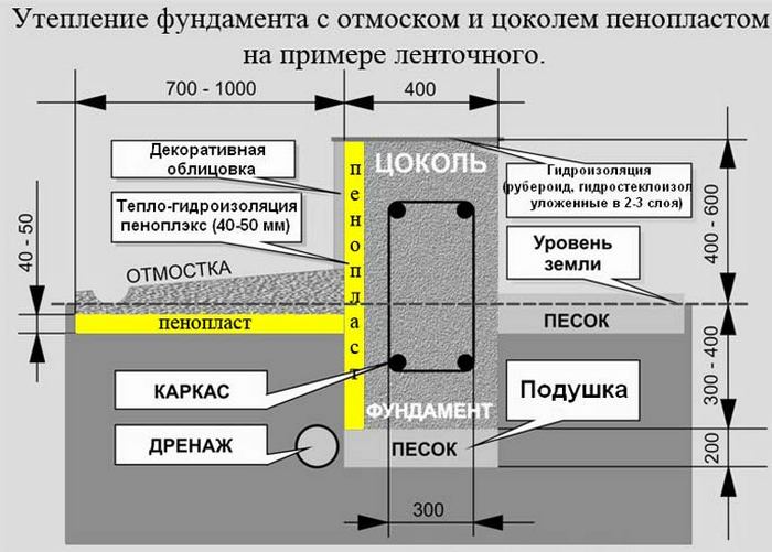 мелкозаглубленный фундамент это