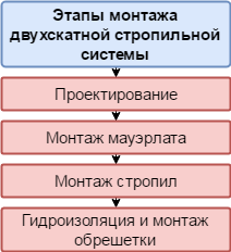 Этапы монтажа