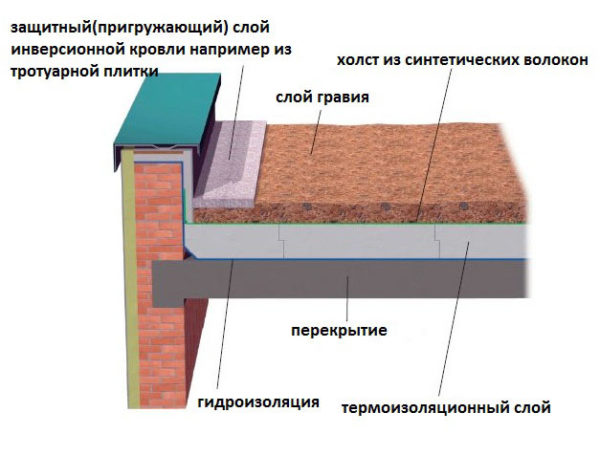 Устройство плоской кровли