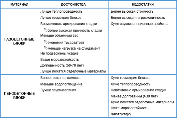 Достоинства и недостатки газо и пенобетонных блоков