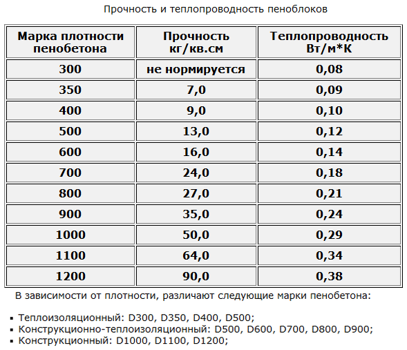 Не забывайте про технические характеристики используемых материалов