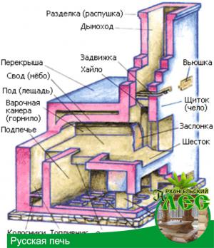 Что необходимо знать для постройки русской печи