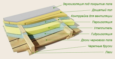 Устройство пароизоляции пола