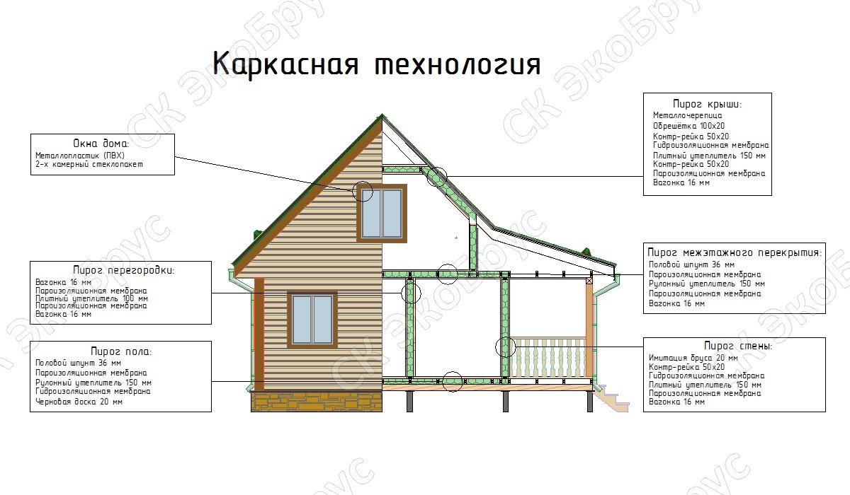 Минусы плюсы каркасно. Каркасные дома недостатки и проблемы. Достоинства и недостатки каркасной конструкции. Картинки плюсов и минусов каркасных домов. Щитовой дом что это плюсы и минусы.