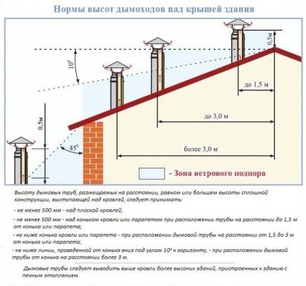 Расположение трубы