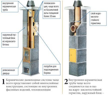 Модульный керамический дымоотвод