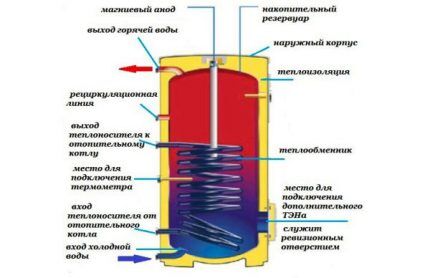 Устройство накопительного бойлера