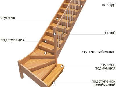 Связаны одним маршем: основные элементы лестниц из дерева 