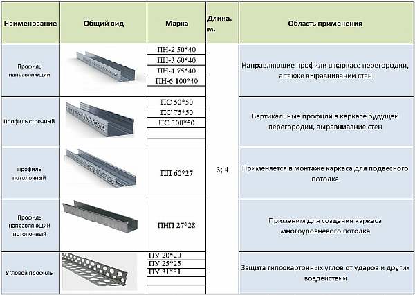 Размеры и виды профиля