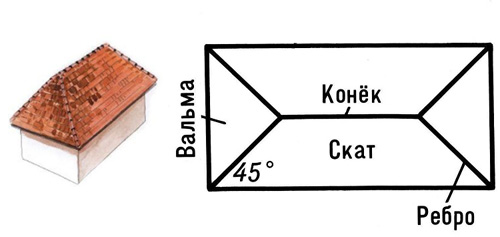 схема крыши конвертом