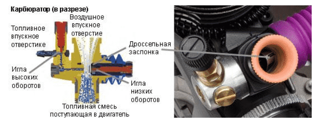 Устройство карбюратора бензокосы