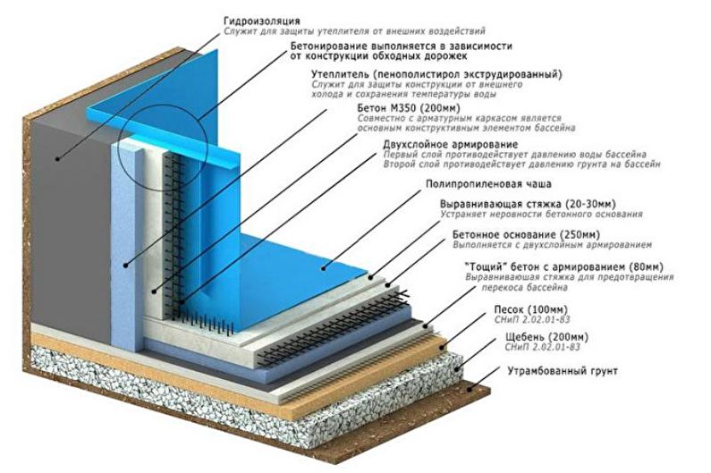 Бетонный бассейн для дачи своими руками