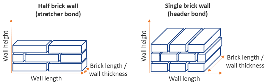 half brick single brick wall stretcher header