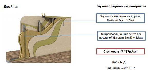 На фото – двойная перегородка из гипсокартона и звукоизолирующих материалов