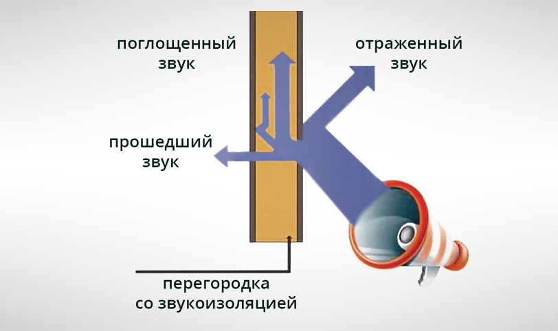 устройство звукоизоляции перегородок из гкл